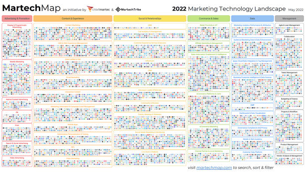 2022 Marketing Technology Landscape Supergraphic