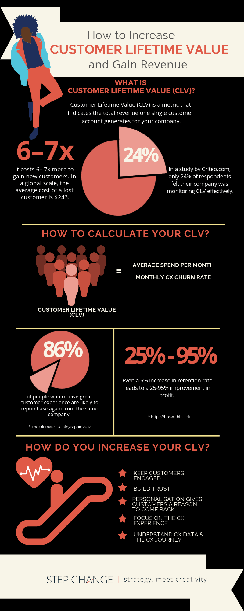 How to Increase Your Customer Lifetime Value and Gain Revenue