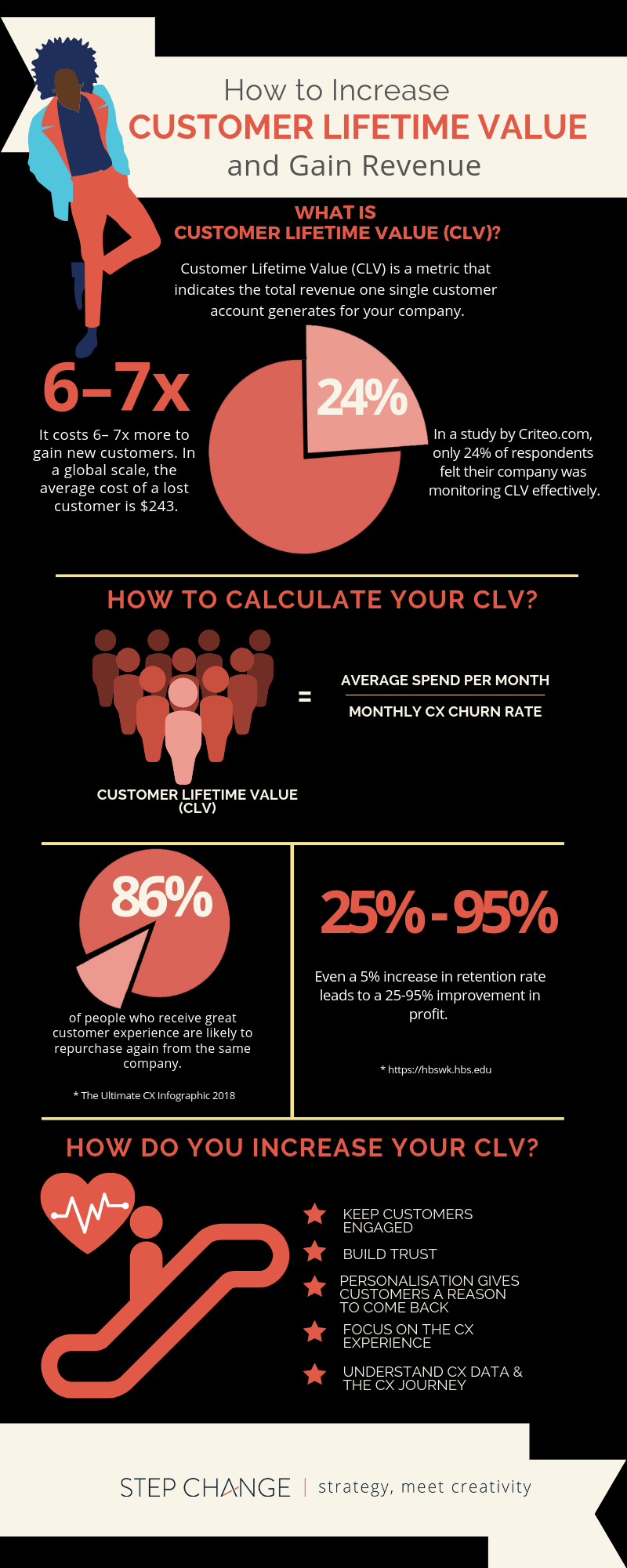 How To Increase Your Customer Lifetime Value And Gain Revenue 4088