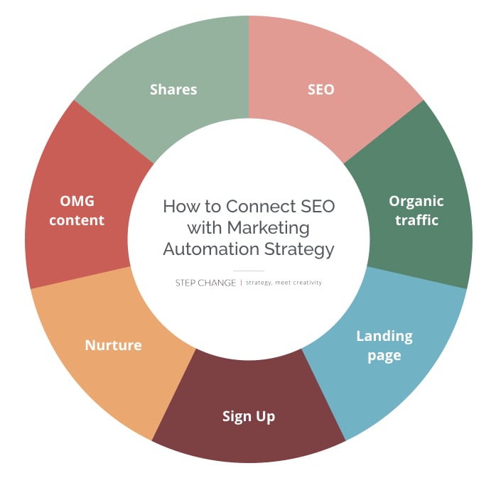 Connect-SEO-with-Marketing-Automation-Strategy