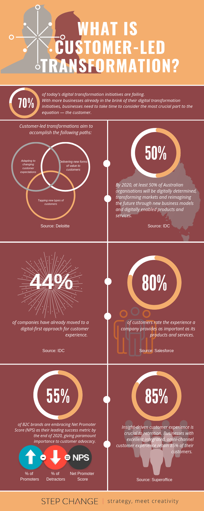 What Is Customer-Led Transformation?