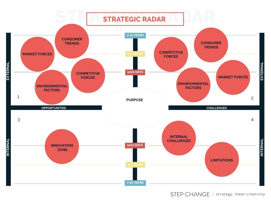 The Death of the SWOT Analysis and the Rise of the Strategic Radar