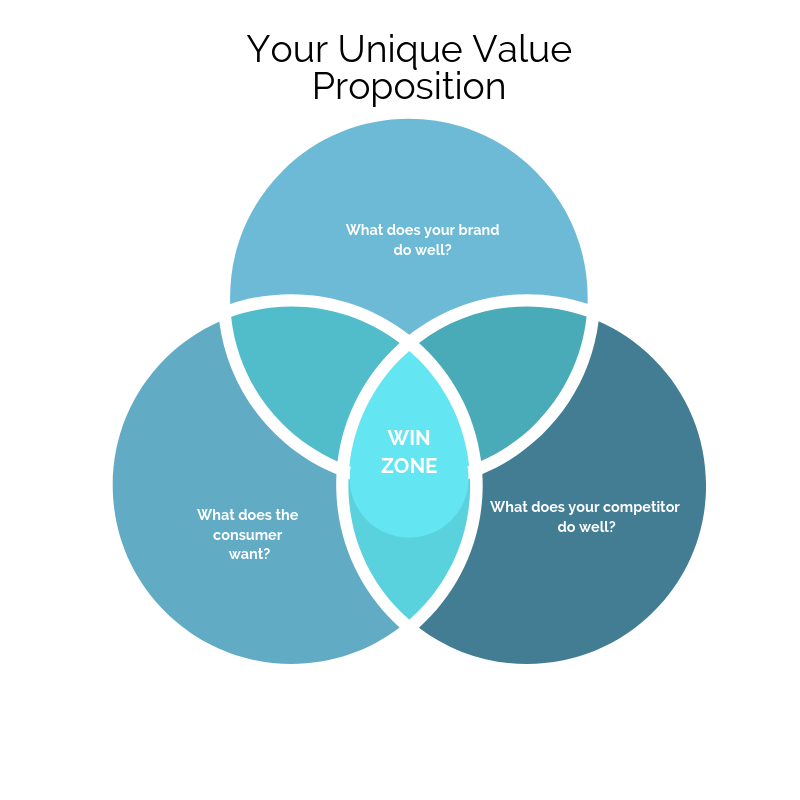 Value 00. Unique value proposition. Customer value proposition. Value в маркетинге. What is value proposition.