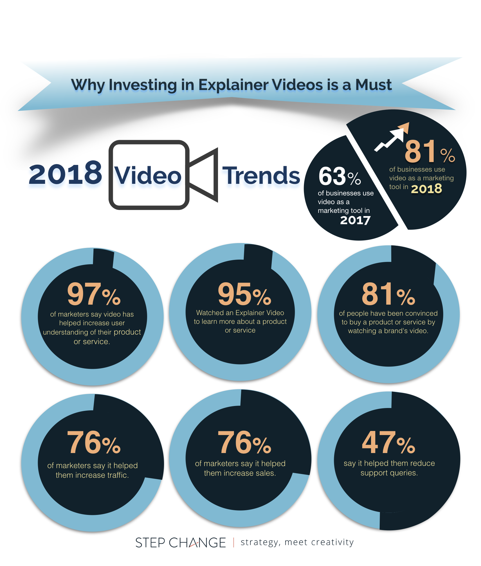 2018 Video Statistics