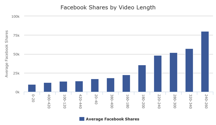 02-facebook-shares-by-video-length