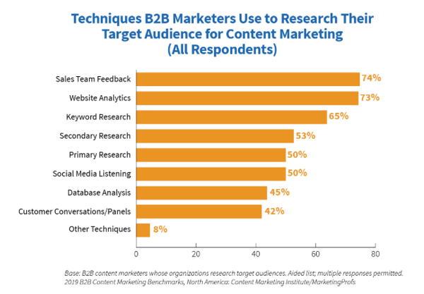 CMI-content-marketing-chart-1