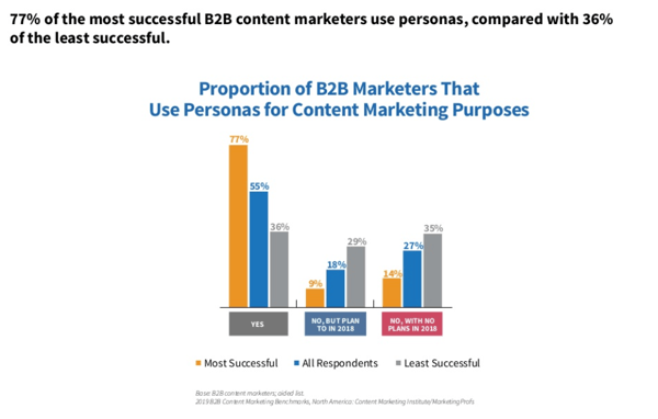 CMI-content-marketing-chart-9