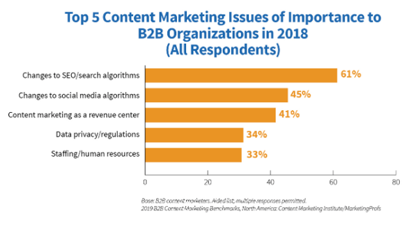 CMI-content-marketing-chart-10