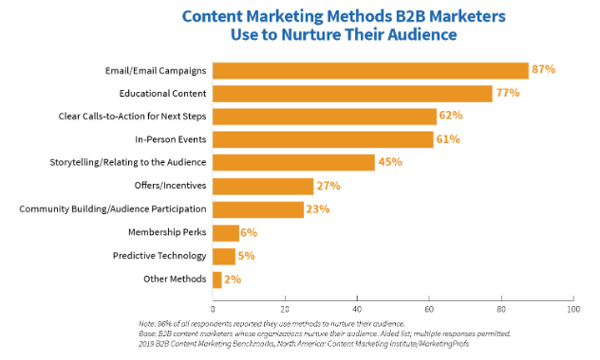 CMI-content-marketing-chart-2