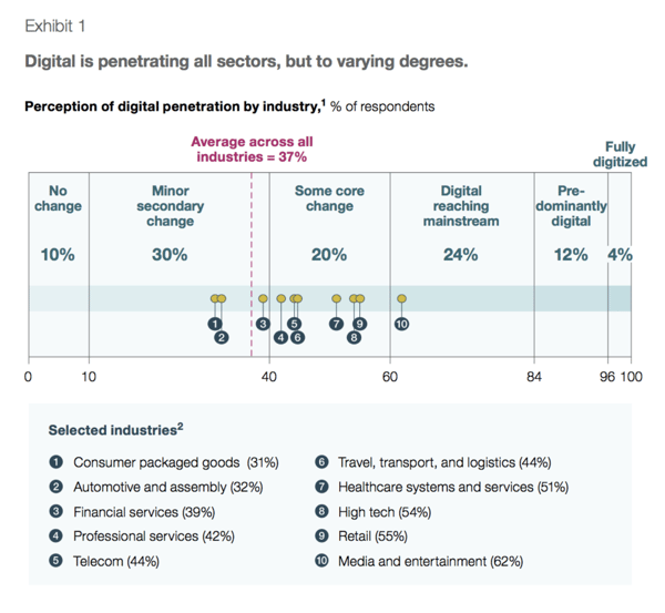 mckinsey-digital-penetration