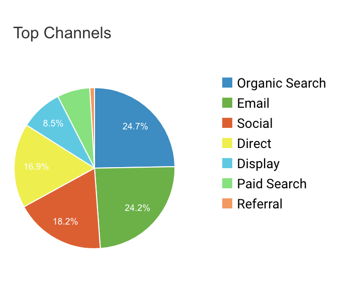 digital-marketing-kpis-top-channels