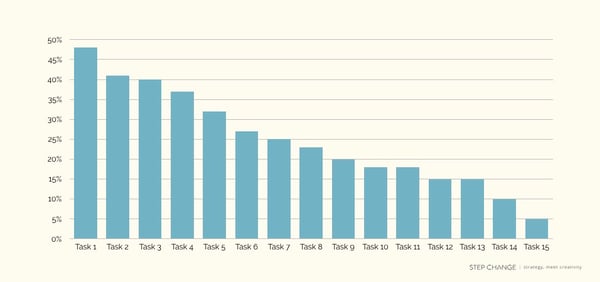 customer-centric-information-architecture-top-task-analysis