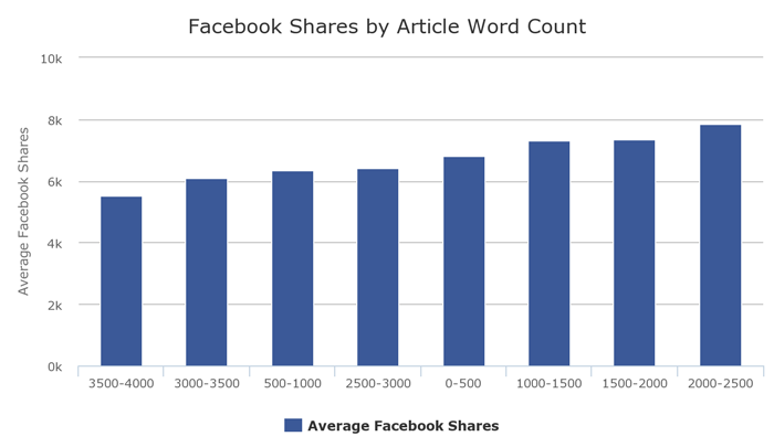 facebook-share-by-article-word-count