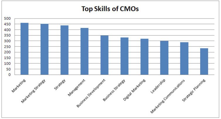 skills-of-CMOs