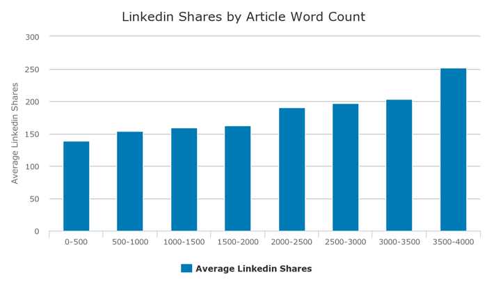 linkedin-shares-by-article-word-count