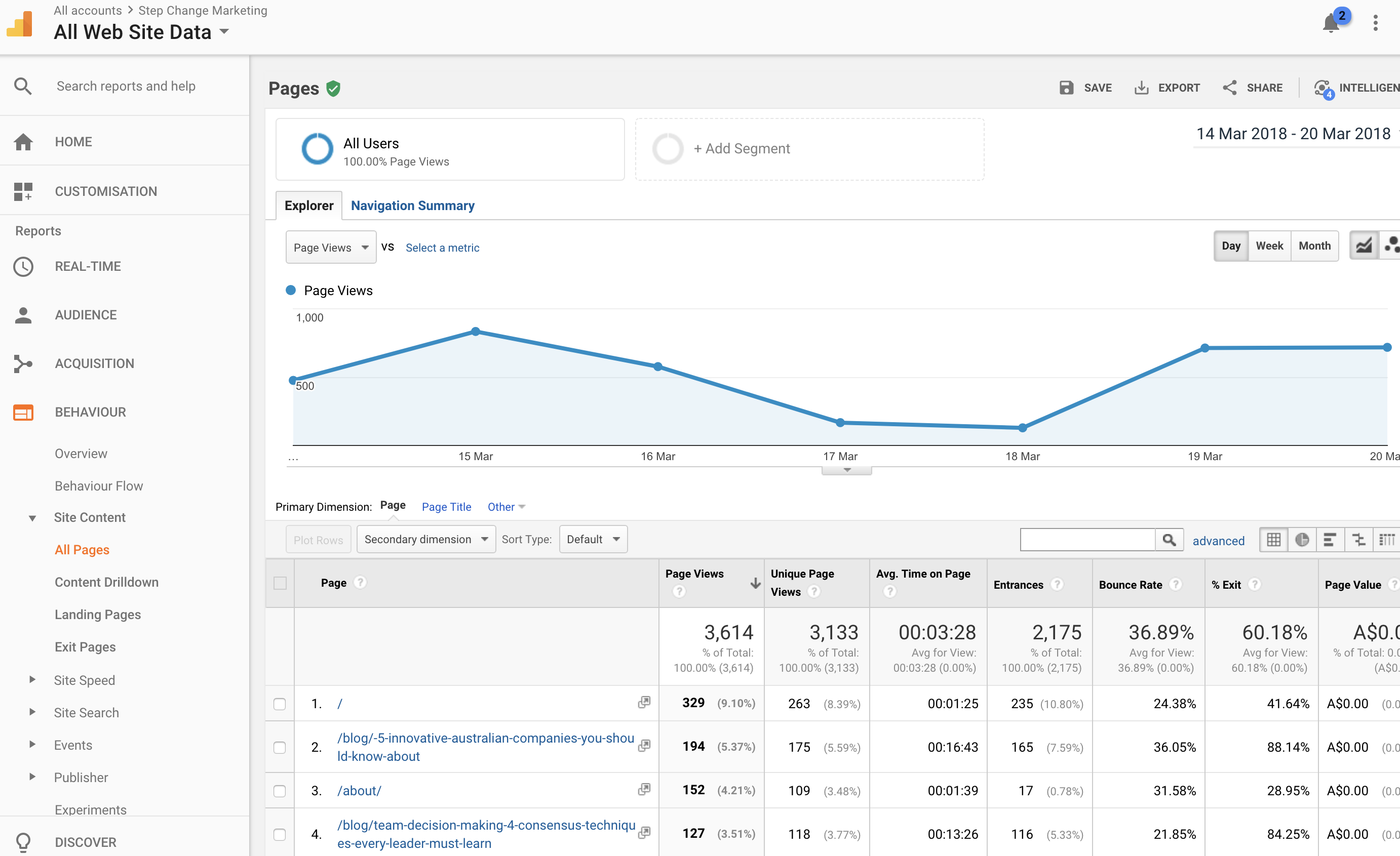 Digital Marketing KPIs You Should be Tracking