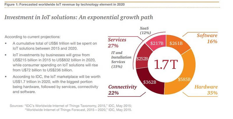 pwc-Investment-in-IoT