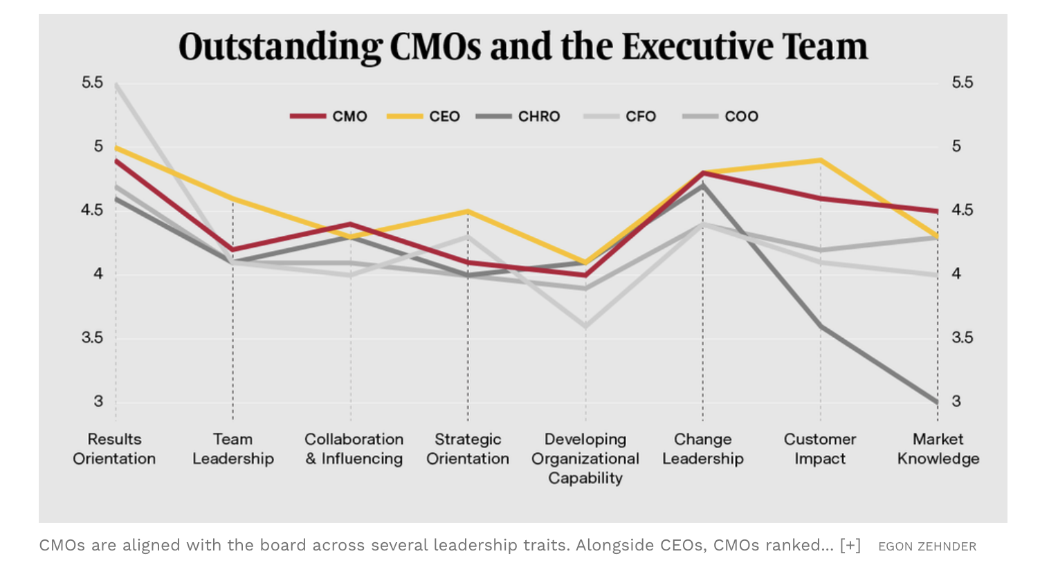 Is the Role of the CMO Changing?