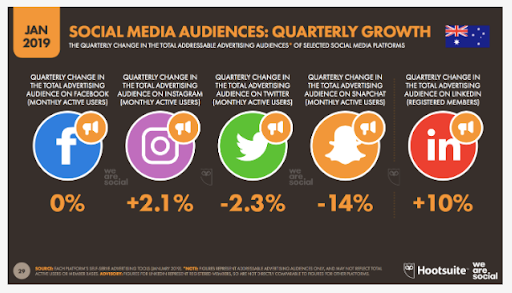 social-media-growth-in-australia