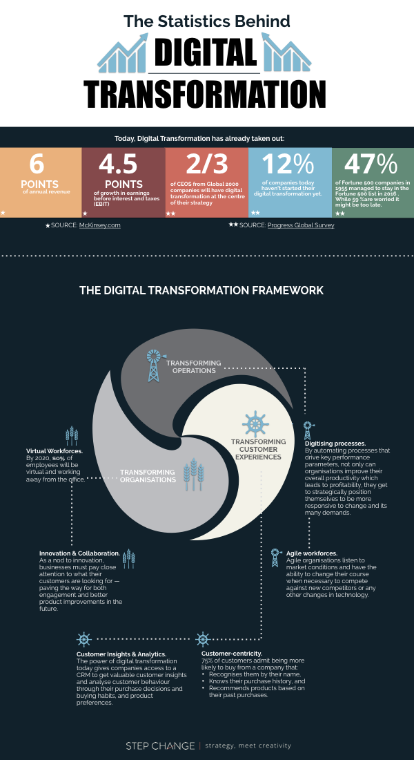 Digital Transformation Statistics Infographic