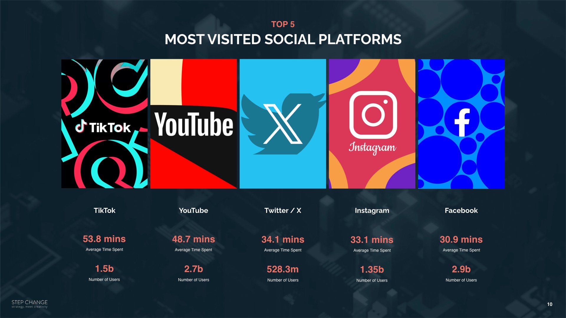 SC Top 5 Digital Powerplays on a Page
