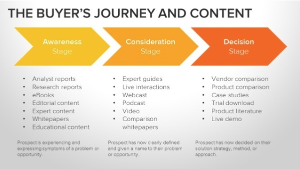 HubSpot-The Buyer's Journey