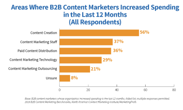 CMI-content-marketing-chart-3