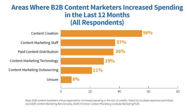 Marketing Charts