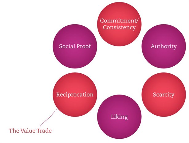 Cialdini model - The Value Trade