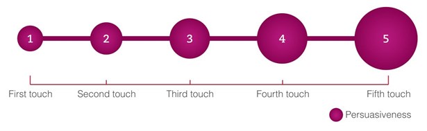 Classic Media Theory - Persuasiveness