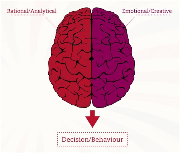 Decision Making Model