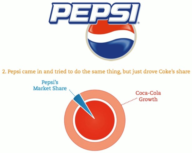 Pepsi Market Share