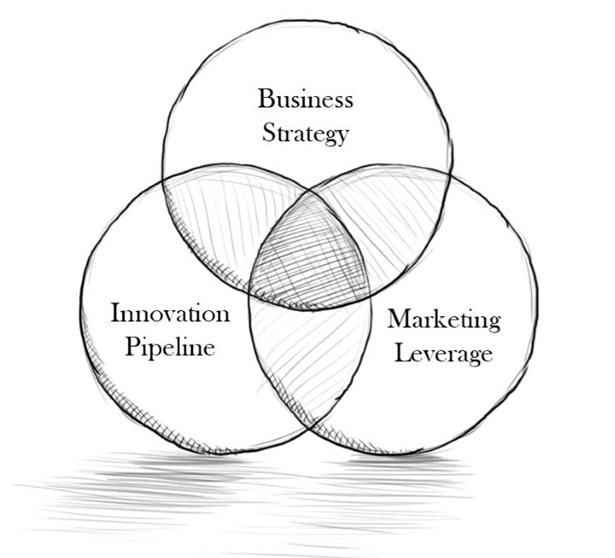 Strategy-pipeline-leverage