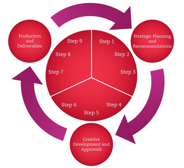 The Advertising Cycle