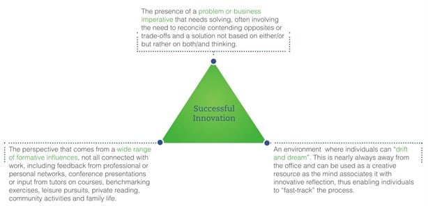 Triangle Successful Innovation
