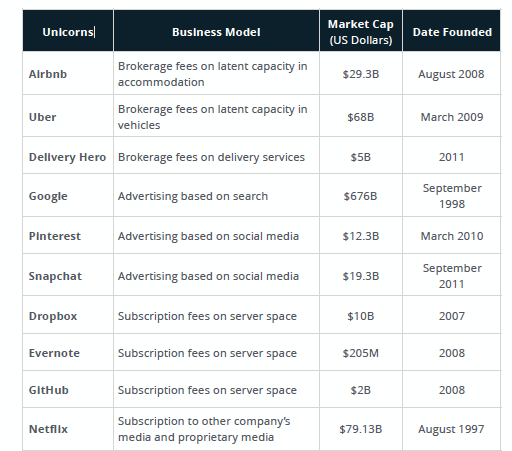 business model behind the best billion unicorn